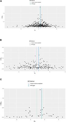 Genetically predicted body fat mass and distribution with diabetic kidney disease: A two-sample Mendelian randomization study